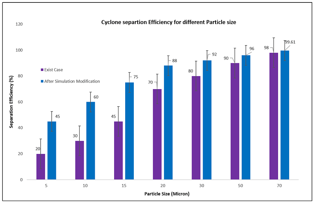 Cyclone Sepearator Data